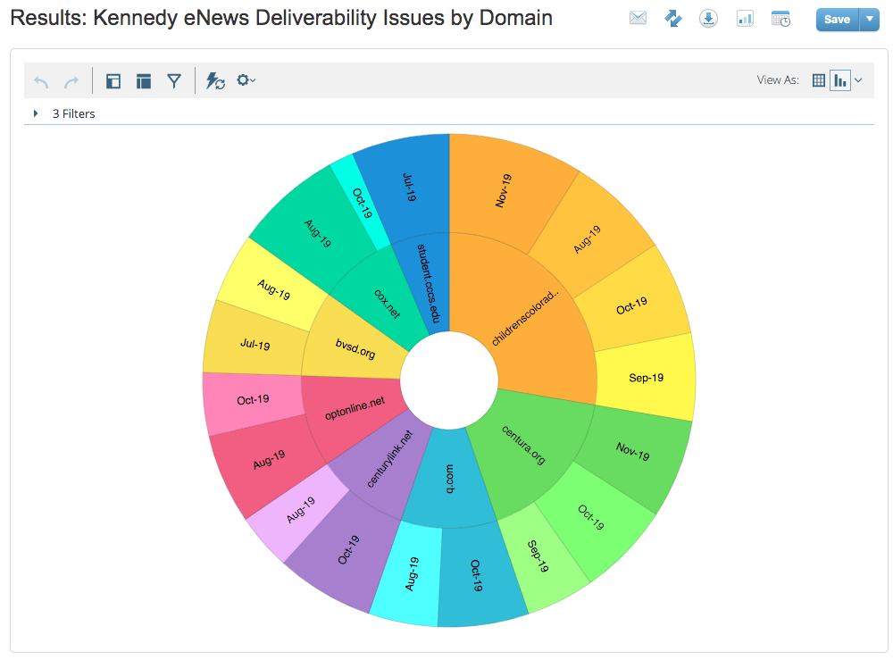 Deliverability by Domain