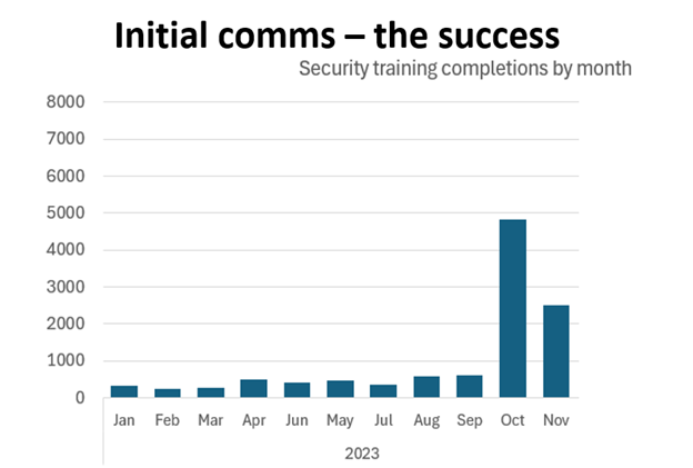 Bar graph shows exponential increase in October 2023.