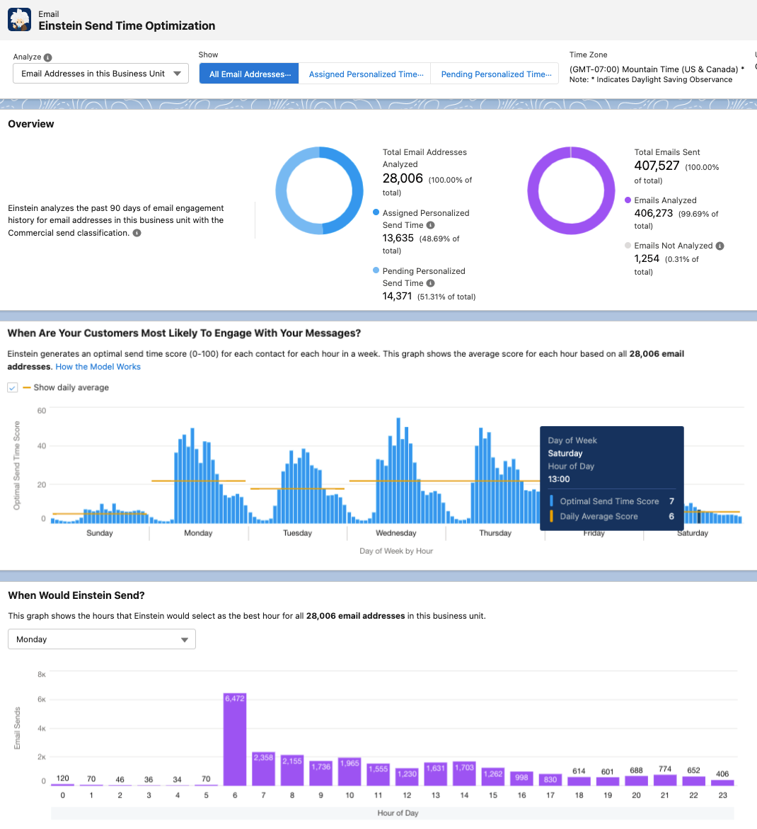 Einstein Send Time Optimization Dashboard