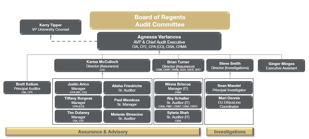 IA Org Chart February 2026