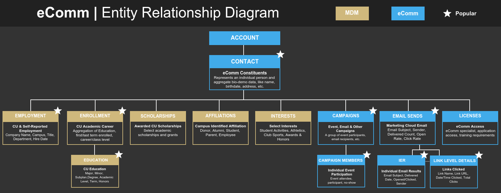 Salesforce Entity Relationship Diagram | University of Colorado