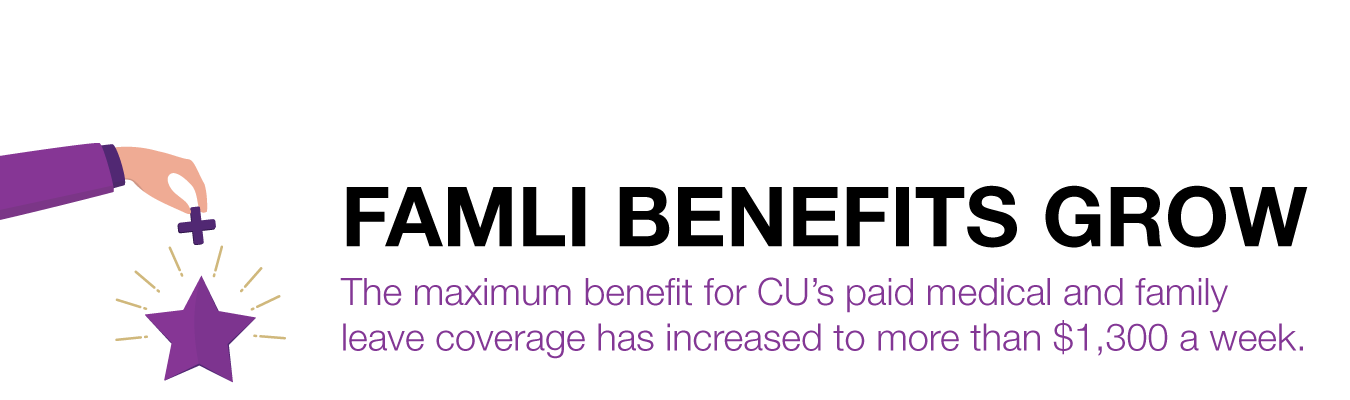 FAMLI BENEFITS GROW. The maximum benefit for CU’s paid medical and family leave coverage has increased to more than $1,300 a week.