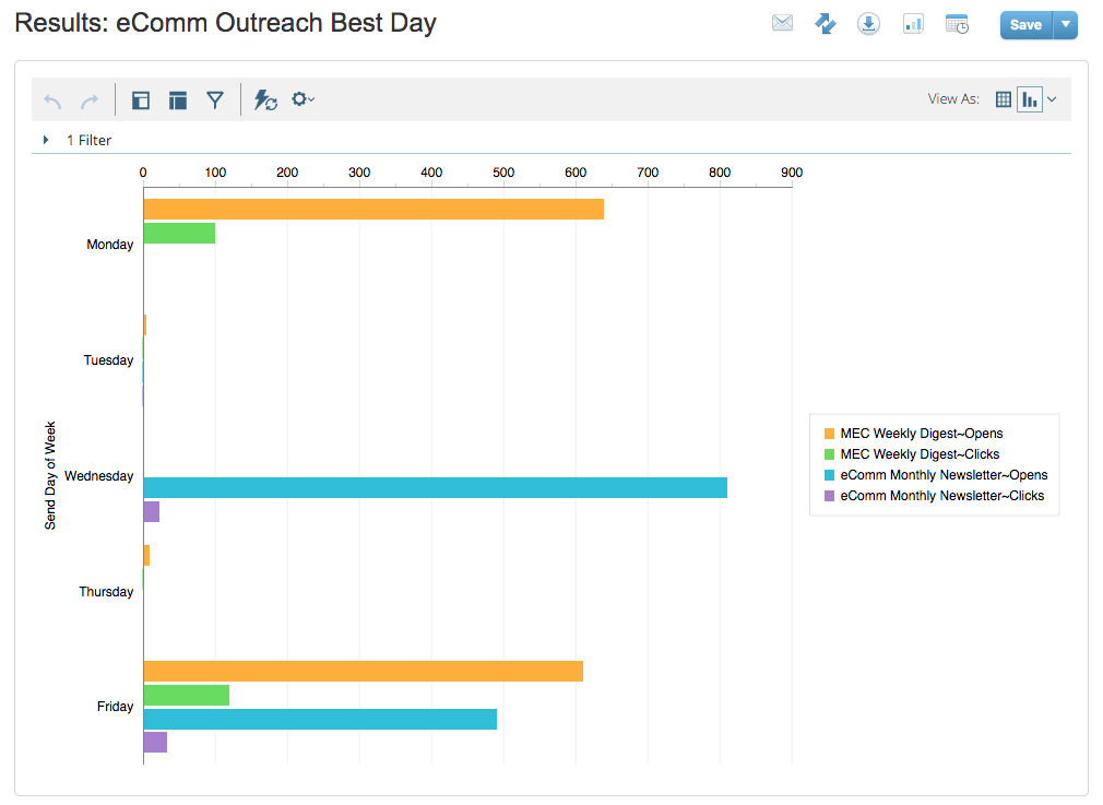 eComm Outreach Best Day