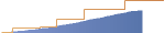 Area charts show expenditures as an area and budget as a line, cumulative over the life of the project.