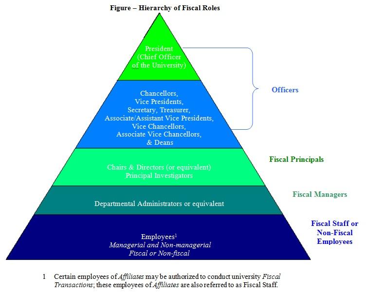 APS 4014 - Fiscal Roles and Responsibilities | University of Colorado